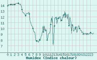 Courbe de l'humidex pour Nantes (44)
