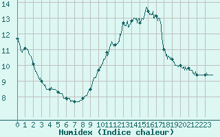 Courbe de l'humidex pour Orly (91)