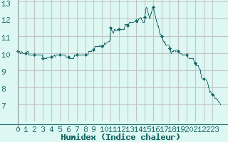 Courbe de l'humidex pour Trappes (78)