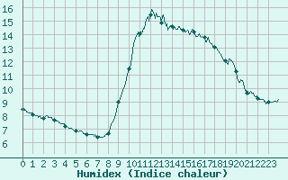 Courbe de l'humidex pour Nice (06)