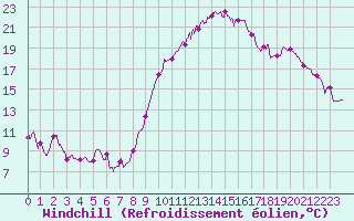 Courbe du refroidissement olien pour Landivisiau (29)