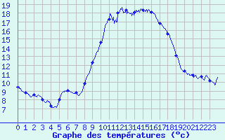 Courbe de tempratures pour Carros (06)