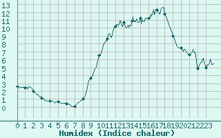 Courbe de l'humidex pour Chlons-en-Champagne (51)