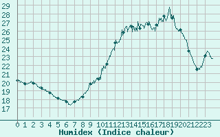 Courbe de l'humidex pour Le Talut - Belle-Ile (56)