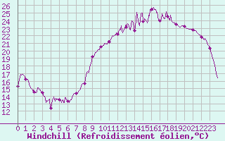 Courbe du refroidissement olien pour Orly (91)