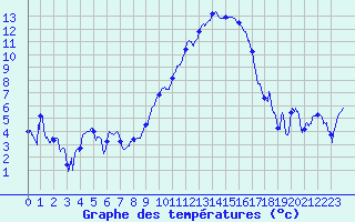 Courbe de tempratures pour Hyres (83)