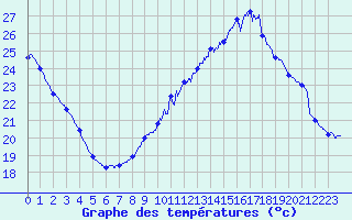 Courbe de tempratures pour Savens (82)