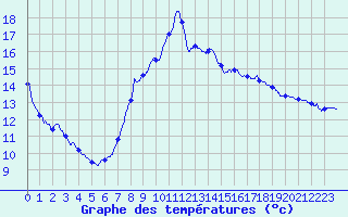 Courbe de tempratures pour Meythet (74)