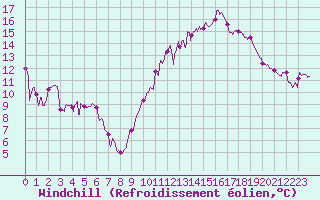 Courbe du refroidissement olien pour Le Puy - Loudes (43)