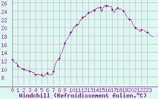 Courbe du refroidissement olien pour Tallard (05)