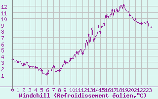 Courbe du refroidissement olien pour Laval (53)
