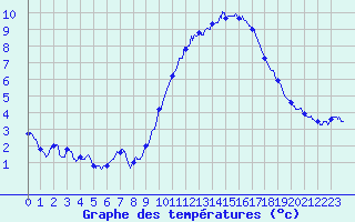 Courbe de tempratures pour Saint-Martin-de-Fressengeas (24)