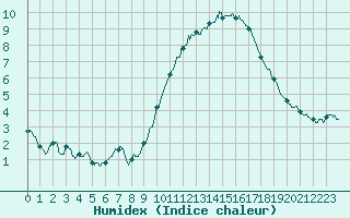 Courbe de l'humidex pour Saint-Martin-de-Fressengeas (24)