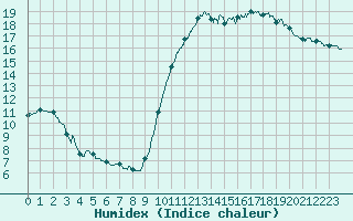 Courbe de l'humidex pour Auch (32)