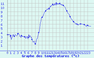 Courbe de tempratures pour Le Havre - Octeville (76)
