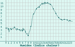 Courbe de l'humidex pour Le Havre - Octeville (76)