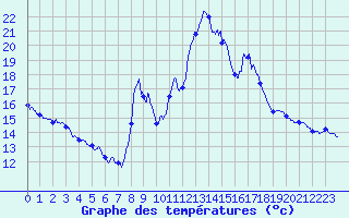 Courbe de tempratures pour Serralongue (66)