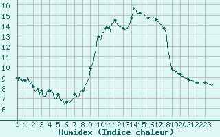 Courbe de l'humidex pour Auxerre-Perrigny (89)