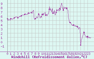 Courbe du refroidissement olien pour Tours (37)
