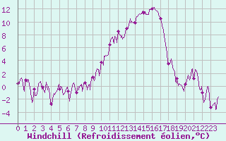 Courbe du refroidissement olien pour Grenoble/St-Etienne-St-Geoirs (38)