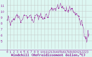 Courbe du refroidissement olien pour Toulouse-Francazal (31)