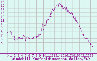 Courbe du refroidissement olien pour Abbeville (80)