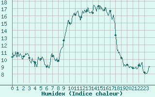 Courbe de l'humidex pour Le Tour (74)
