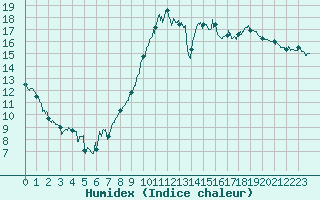 Courbe de l'humidex pour Epinal (88)