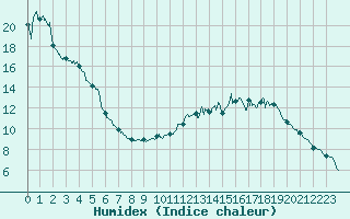 Courbe de l'humidex pour Metz-Nancy-Lorraine (57)