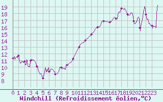 Courbe du refroidissement olien pour Annecy (74)