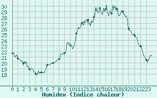 Courbe de l'humidex pour Orange (84)