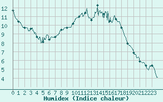 Courbe de l'humidex pour Brest (29)