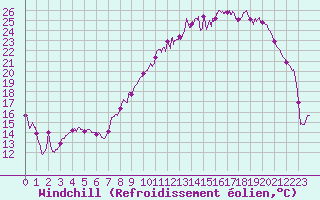 Courbe du refroidissement olien pour Troyes (10)