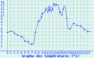 Courbe de tempratures pour Altier (48)