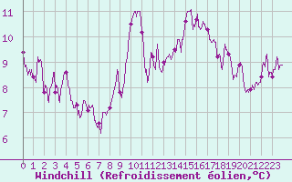 Courbe du refroidissement olien pour Dieppe (76)