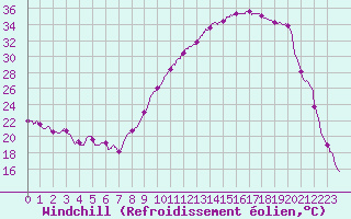 Courbe du refroidissement olien pour Rouen (76)