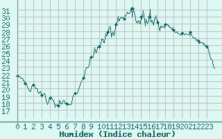 Courbe de l'humidex pour Clermont-Ferrand (63)