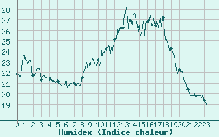 Courbe de l'humidex pour Ile d'Yeu - Saint-Sauveur (85)