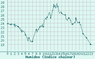 Courbe de l'humidex pour Ille-sur-Tet (66)