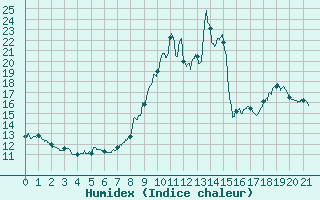 Courbe de l'humidex pour Grenoble CEA (38)