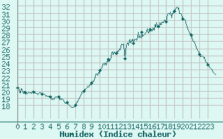 Courbe de l'humidex pour Lanvoc (29)