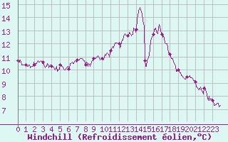 Courbe du refroidissement olien pour Chteaudun (28)