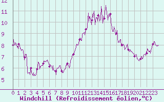 Courbe du refroidissement olien pour Creil (60)