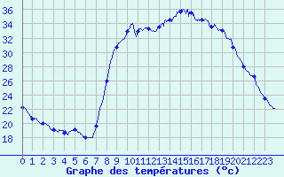 Courbe de tempratures pour Figari (2A)