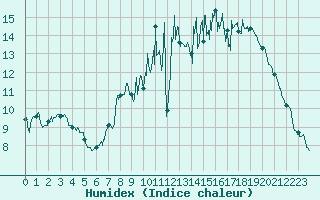 Courbe de l'humidex pour Evreux (27)