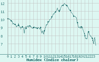 Courbe de l'humidex pour Cap Bar (66)