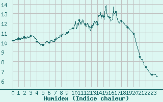 Courbe de l'humidex pour Nantes (44)