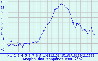 Courbe de tempratures pour Grenoble/St-Etienne-St-Geoirs (38)
