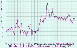 Courbe du refroidissement olien pour Quimper (29)