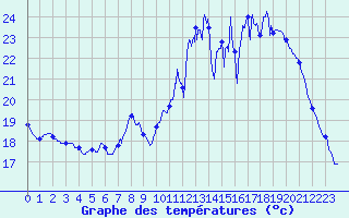 Courbe de tempratures pour Saunay (37)